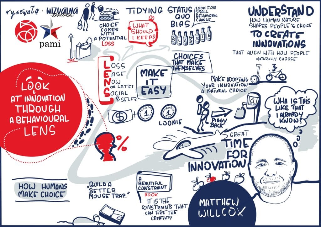 notatka wizualna z konferencji przedstawiająca innowacje i decyzje behawioralne – graphic recording